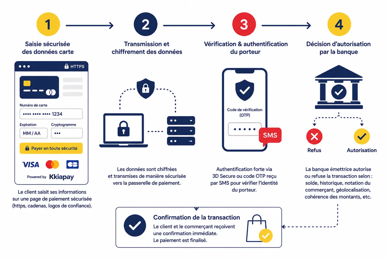 Paiement CB en ligne: comment réduire les refus de transactions et rassurer vos clients? , Fonctionnement du paiement cb et options d’intégration pour les e-commerçants