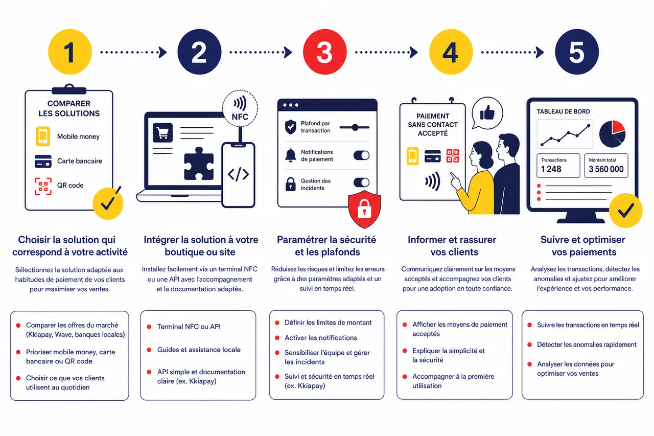 Paiement sans contact en boutique en 5 étapes pour l’accepter facilement (et éviter les erreurs fréquentes) , Guide d’intégration du paiement sans contact pour les e-commerçants