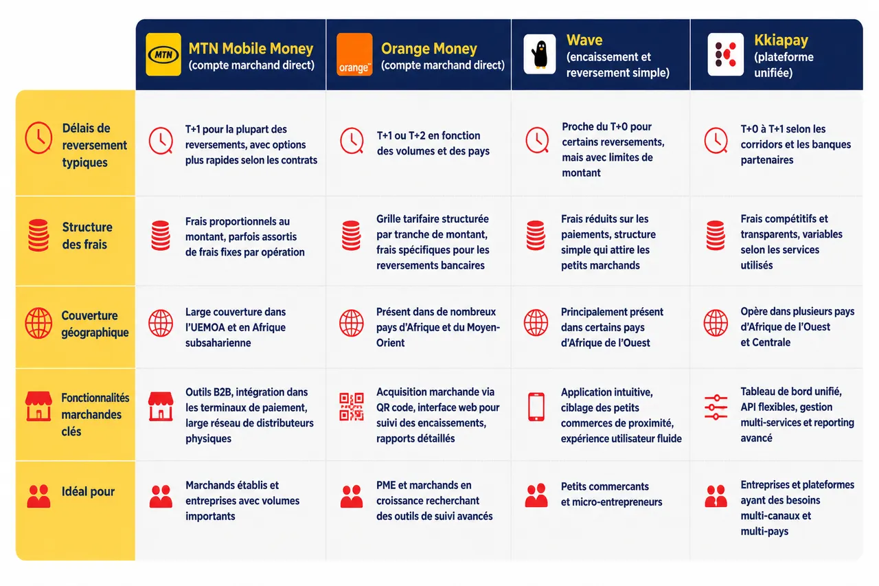 Reversement immédiat sur compte mobile money: quand et comment récupérer votre argent , Comparer les solutions de reversement mobile money pour marchands