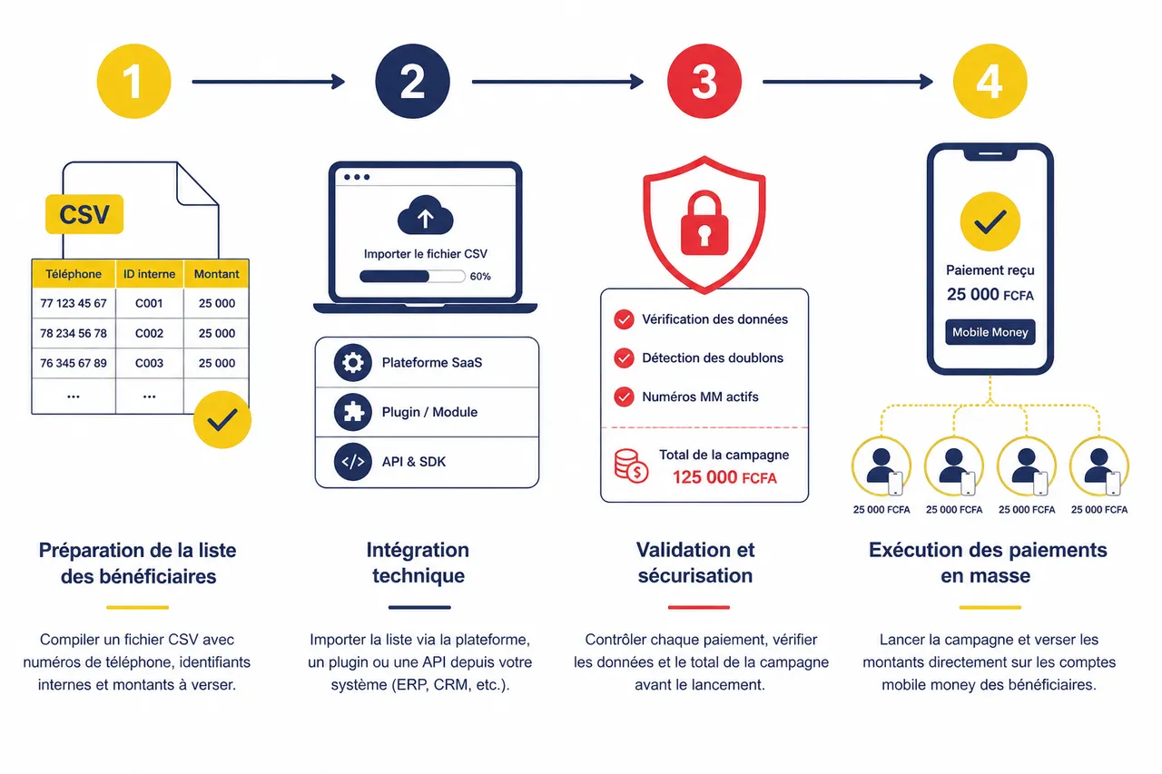 Versement de masse par mobile money: payer des centaines de bénéficiaires en un clic , Fonctionnement et étapes d’un versement de masse mobile money
