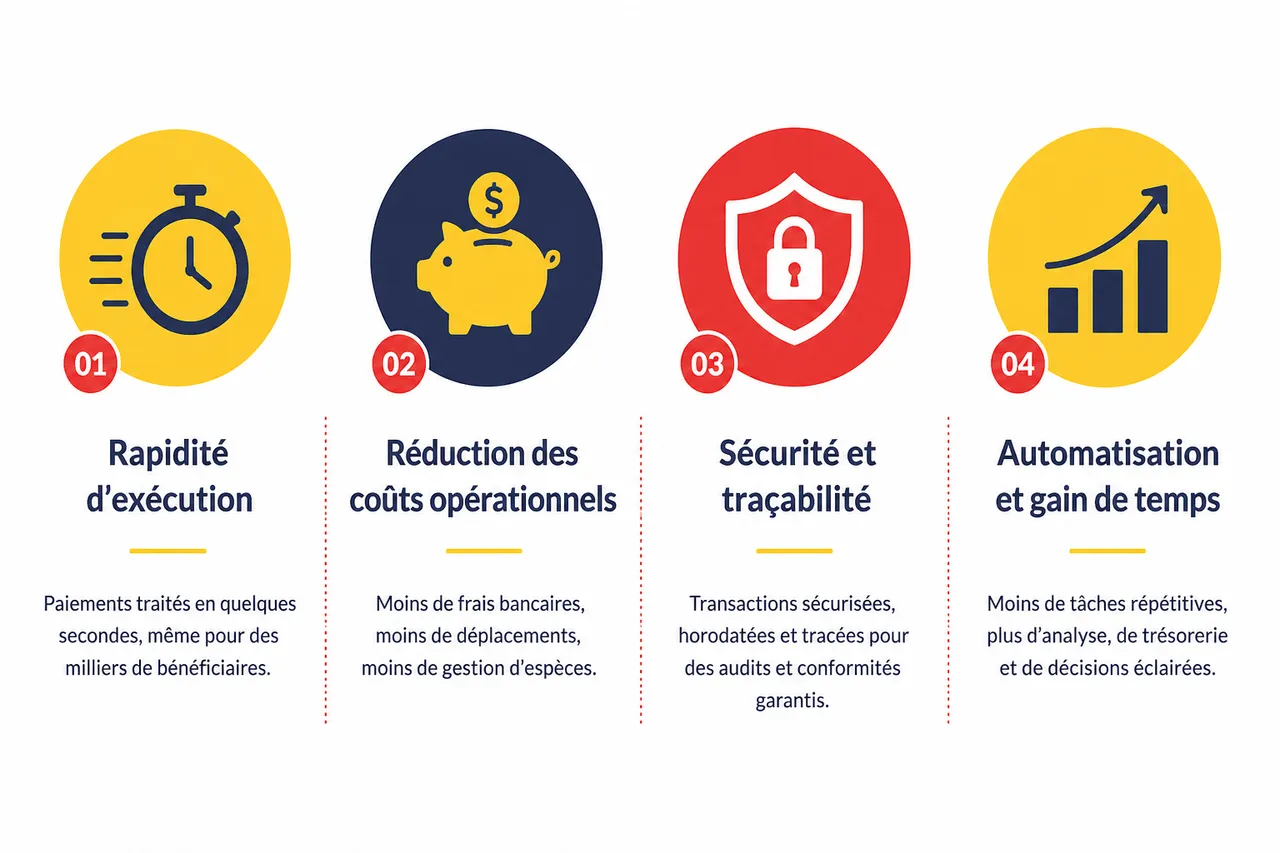 Versement de masse par mobile money: payer des centaines de bénéficiaires en un clic , Avantages et cas d’usage pour les entreprises et ONG
