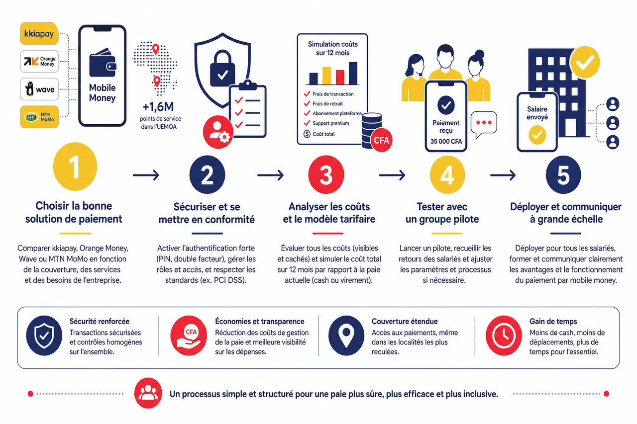 Payer les salaires par mobile money: le guide des PME en Afrique de l'Ouest , Comment mettre en place le paiement des salaires par mobile money: étapes pratiques