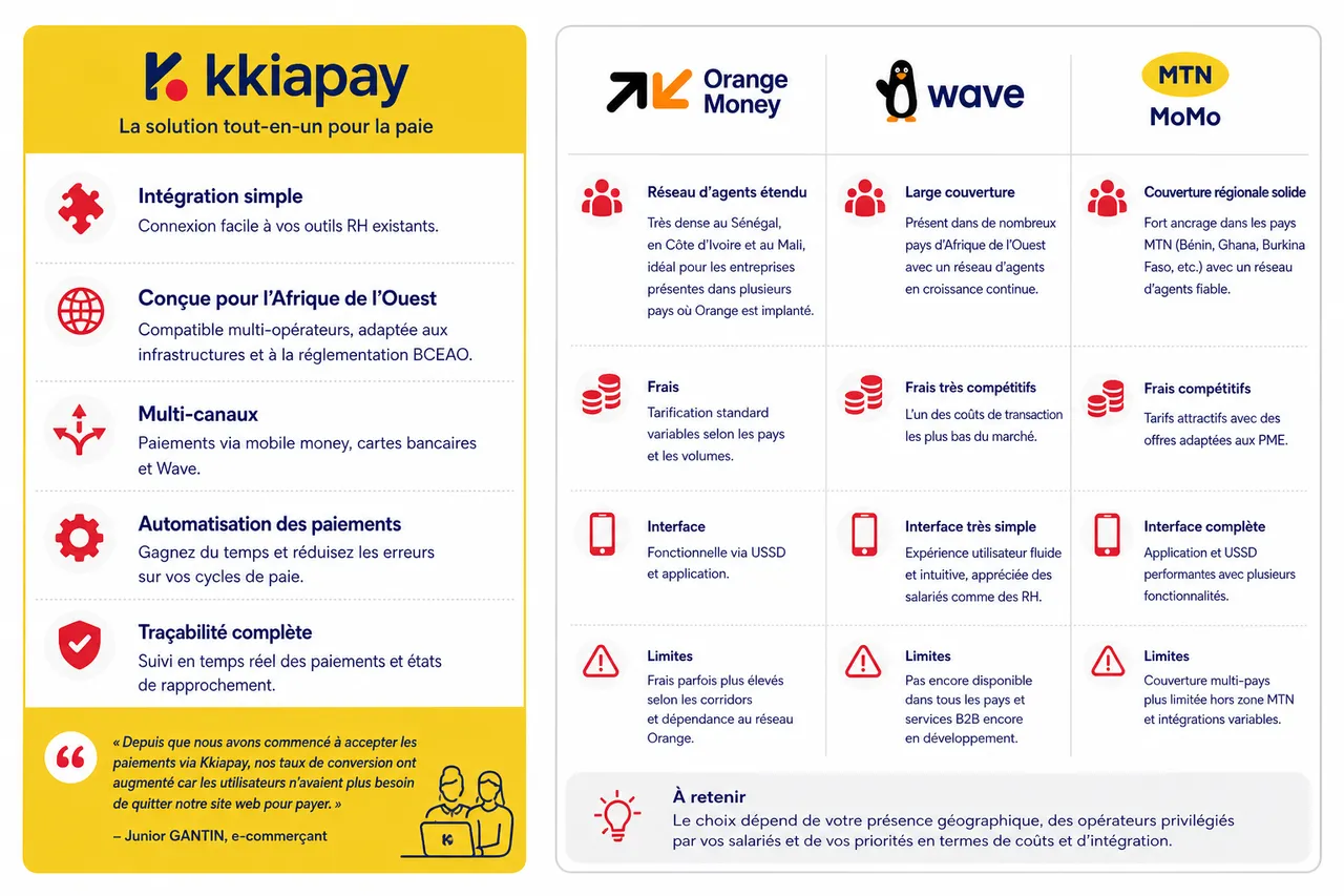 Payer les salaires par mobile money: le guide des PME en Afrique de l'Ouest , Comparatif des solutions de paiement mobile pour la paie en Afrique de l’Ouest