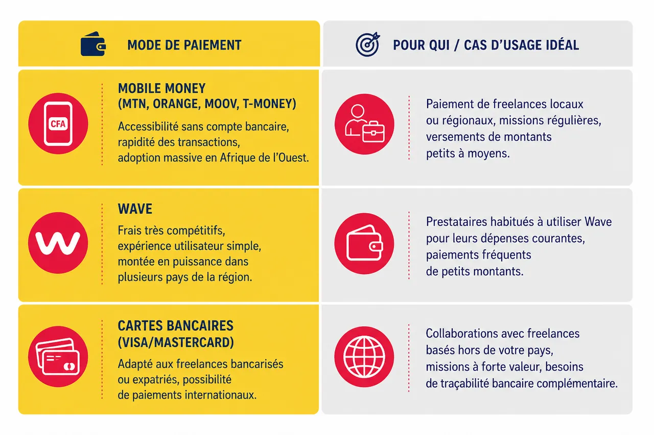 Payer des freelances et prestataires par mobile money sans passer par un virement bancaire , Résumé comparatif des options de paiement pour freelances avec kkiapay