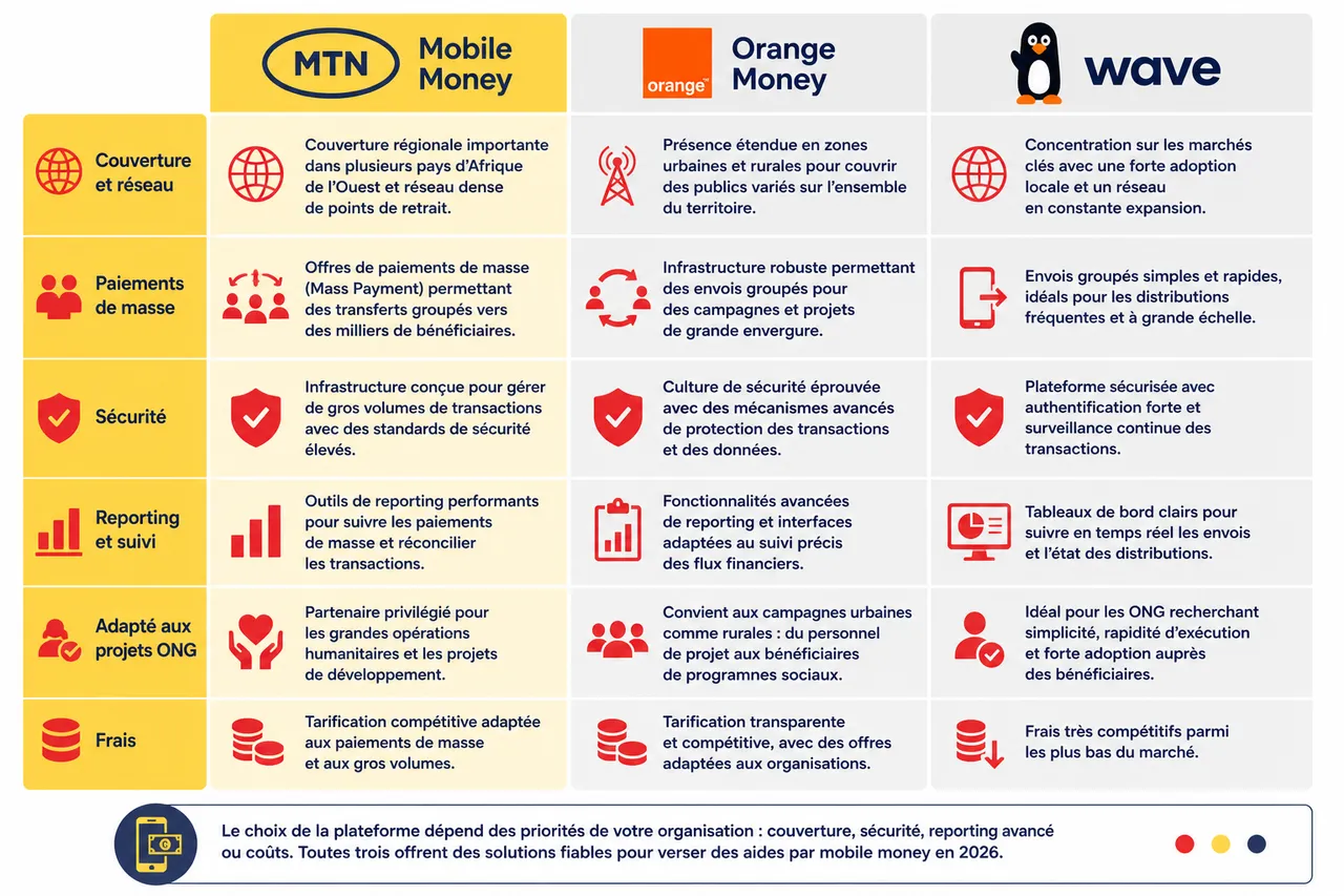 ONG et projets de développement: verser aides, per diem et indemnités par mobile money , Comparatif des principales plateformes de mobile money en 2026