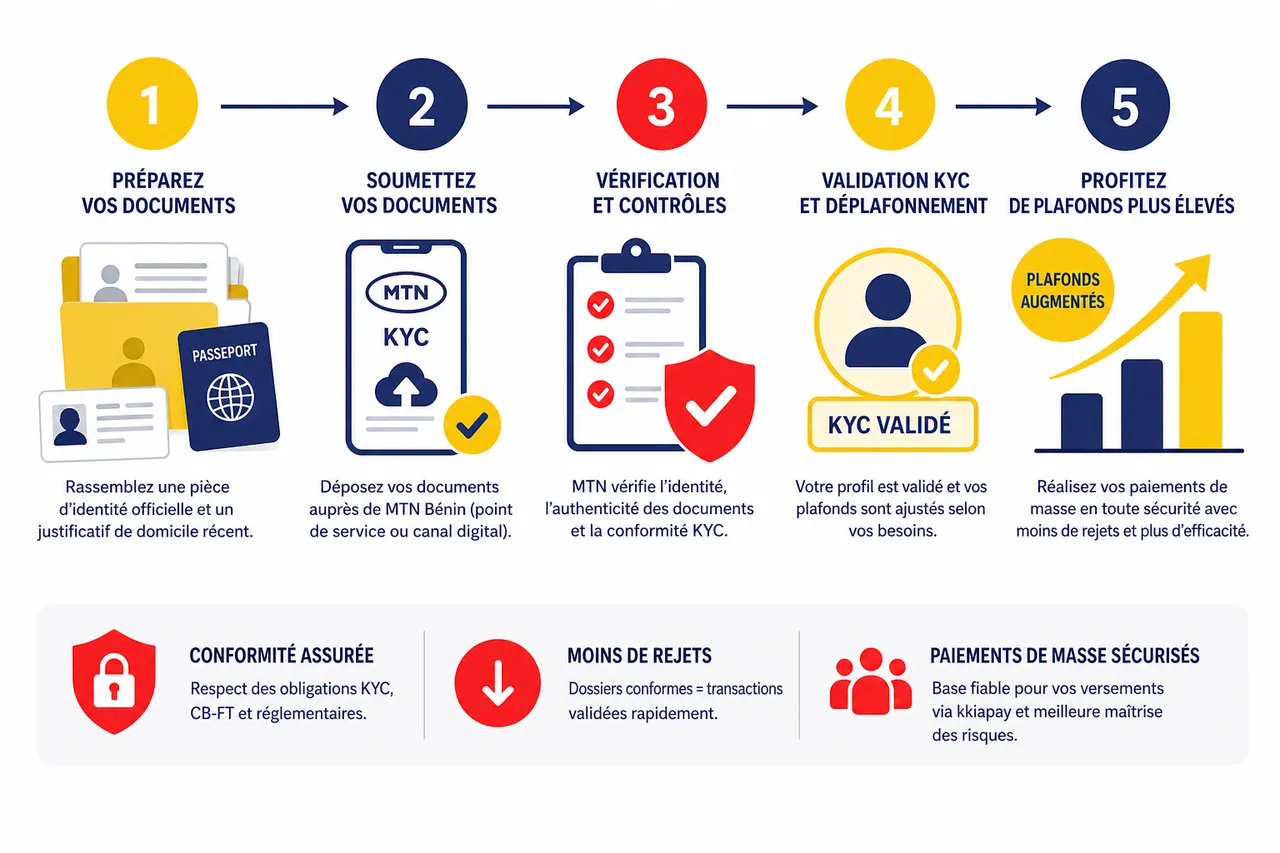 Plafonds, KYC et vérification des bénéficiaires: réussir un versement de masse sans échec , KYC et déplafonnement: comment augmenter ses limites?