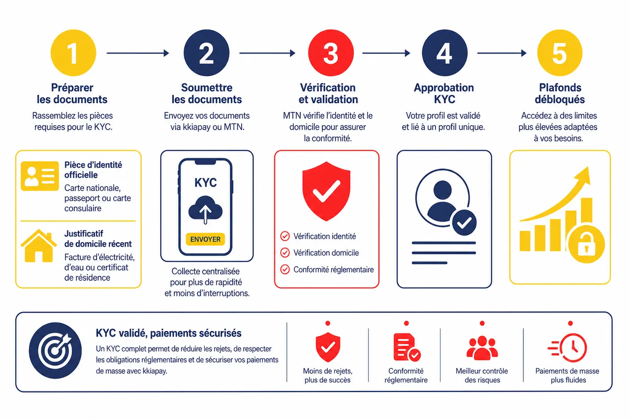 Plafonds, KYC et vérification des bénéficiaires: réussir un versement de masse sans échec , KYC et déplafonnement: comment augmenter ses limites?
