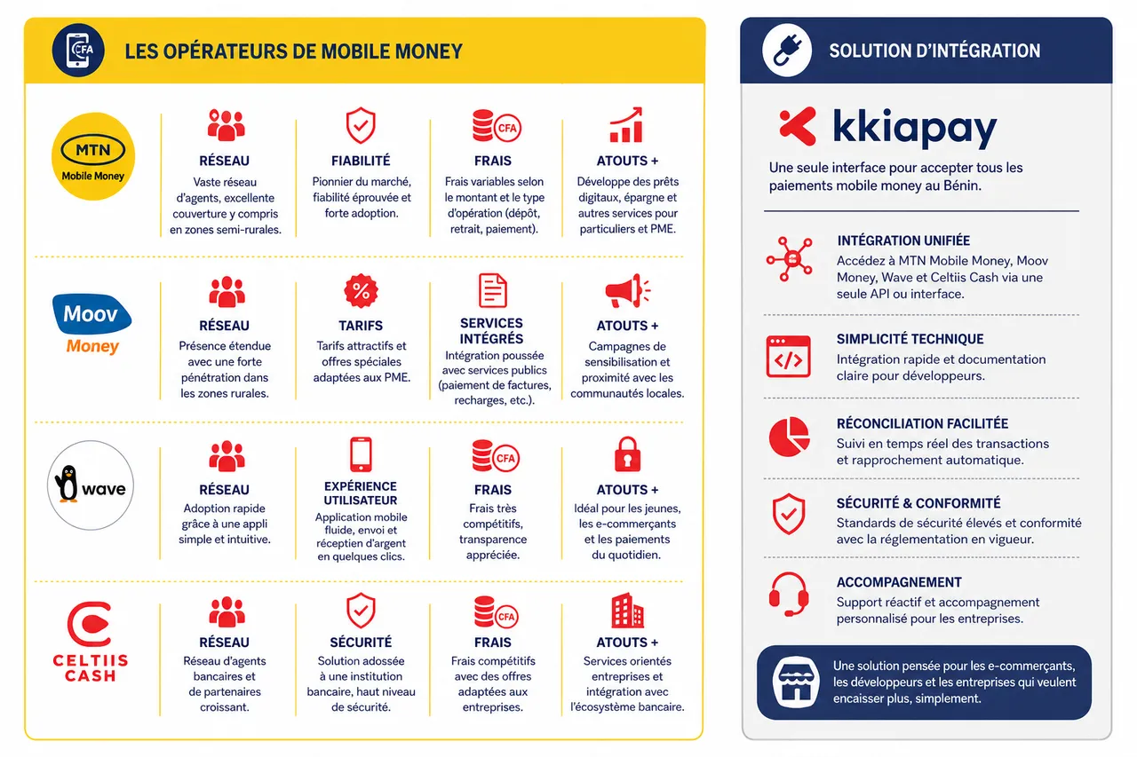 Accepter les paiements en ligne au Bénin: opérateurs, démarches et solutions , Les principaux acteurs et solutions de mobile money au Bénin