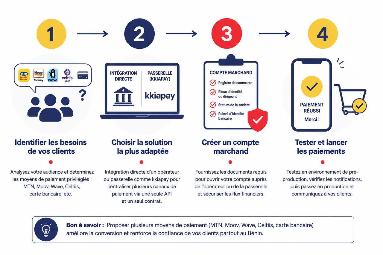 Accepter les paiements en ligne au Bénin: opérateurs, démarches et solutions , Comment intégrer et accepter le mobile money dans son activité en ligne