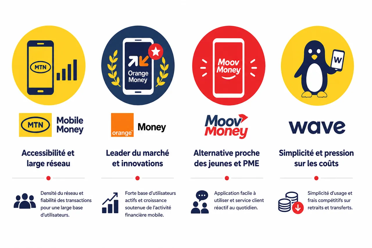 Accepter les paiements en ligne en Côte d'Ivoire: MTN, Orange, Moov et Wave , Panorama des principaux fournisseurs de mobile money