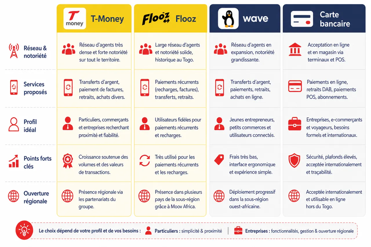 Accepter les paiements en ligne au Togo: T-Money, Flooz et carte bancaire , Comparatif des principales solutions de mobile money au Togo