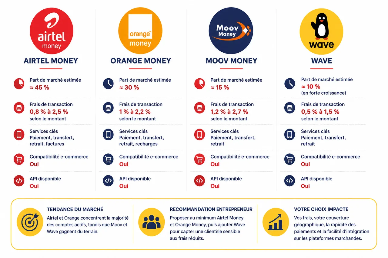 Accepter les paiements en ligne au Niger: opérateurs disponibles et solutions marchandes , Panorama des opérateurs de mobile money au Niger en 2026
