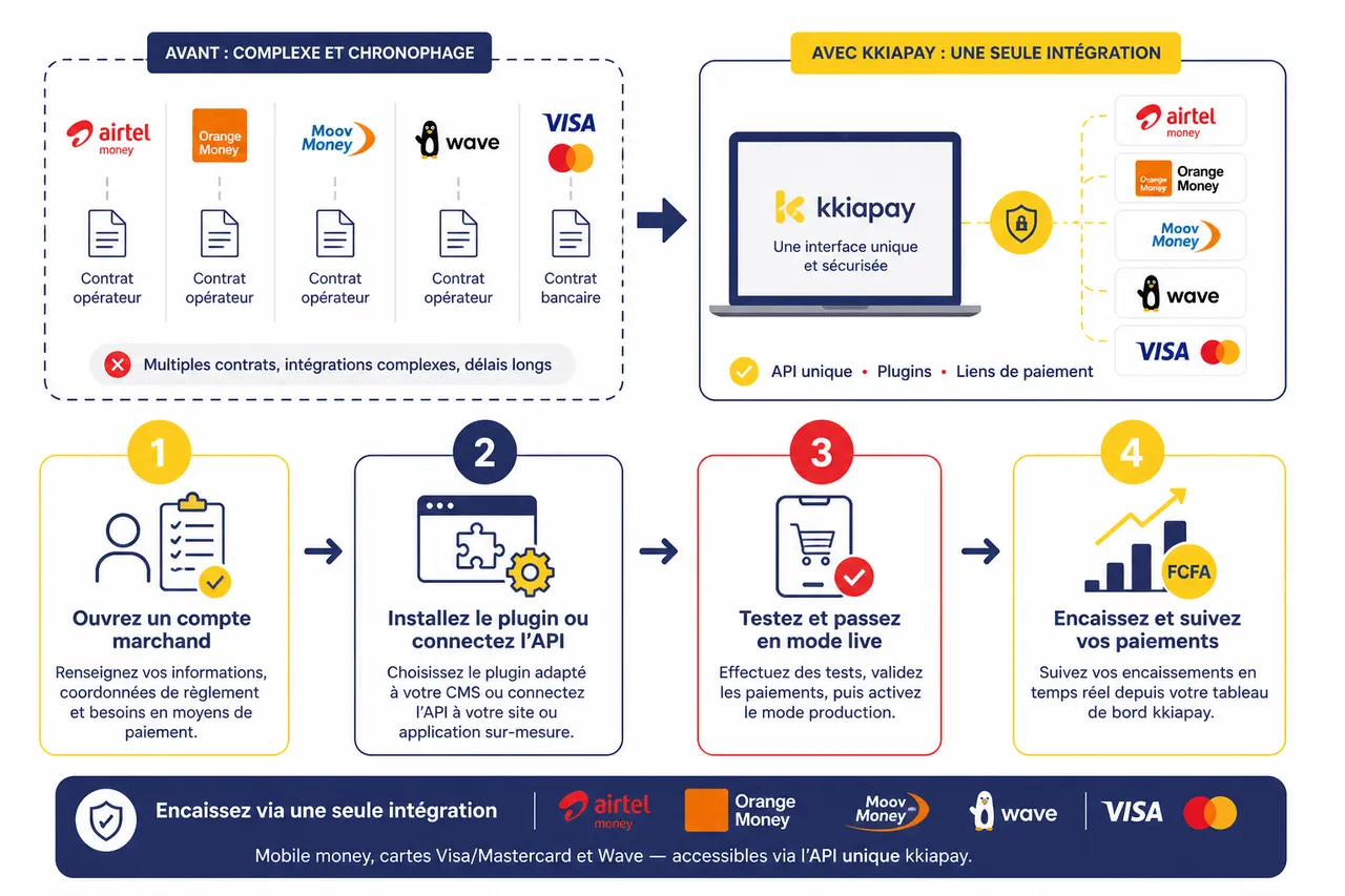 Accepter les paiements en ligne au Niger: opérateurs disponibles et solutions marchandes , Comment intégrer le mobile money dans son activité en ligne? Focus sur kkiapay