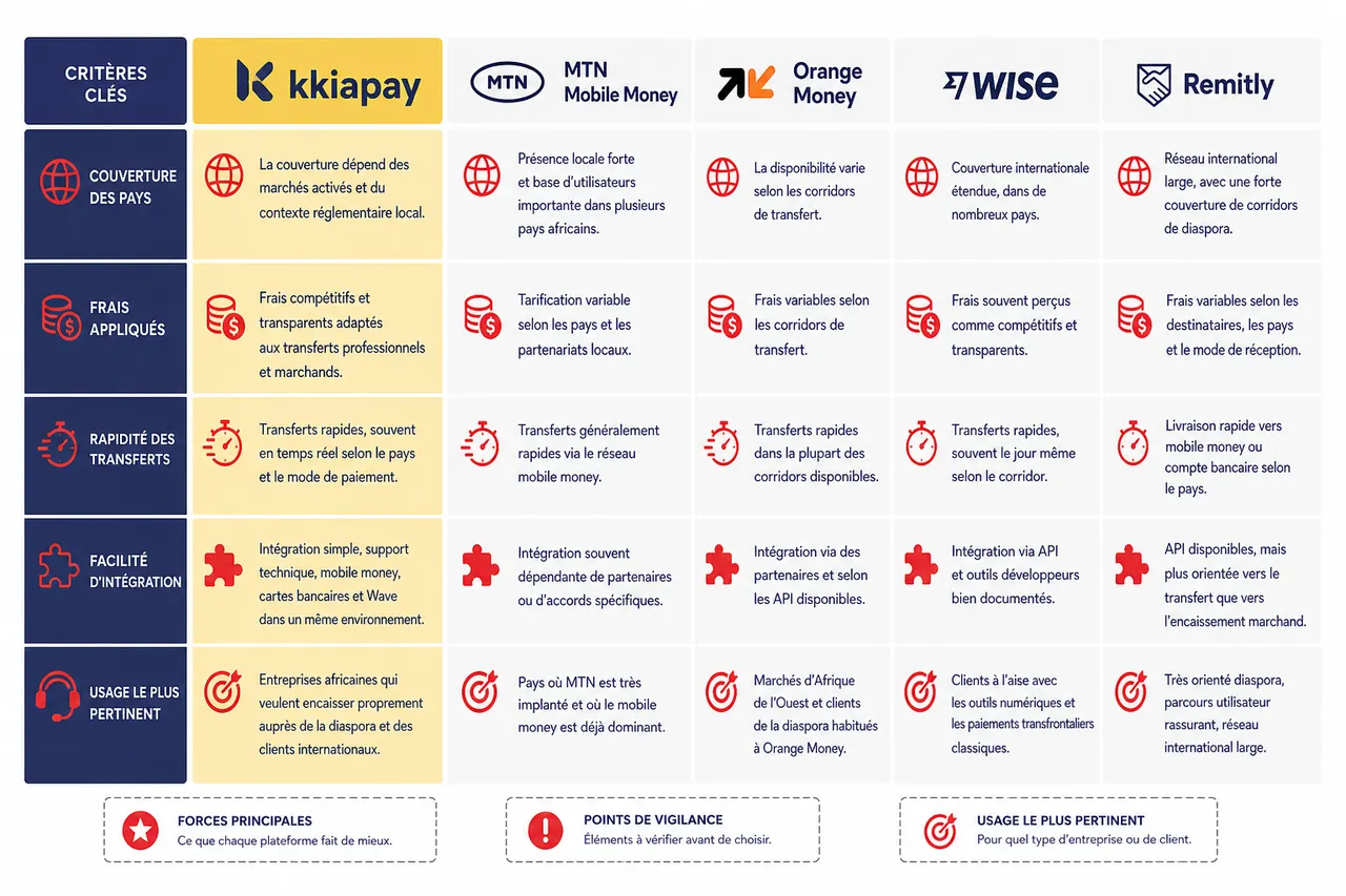 Recevoir des paiements depuis l'étranger: vendre à la diaspora et aux clients internationaux , Comparatif des principales plateformes de transfert mobile money international