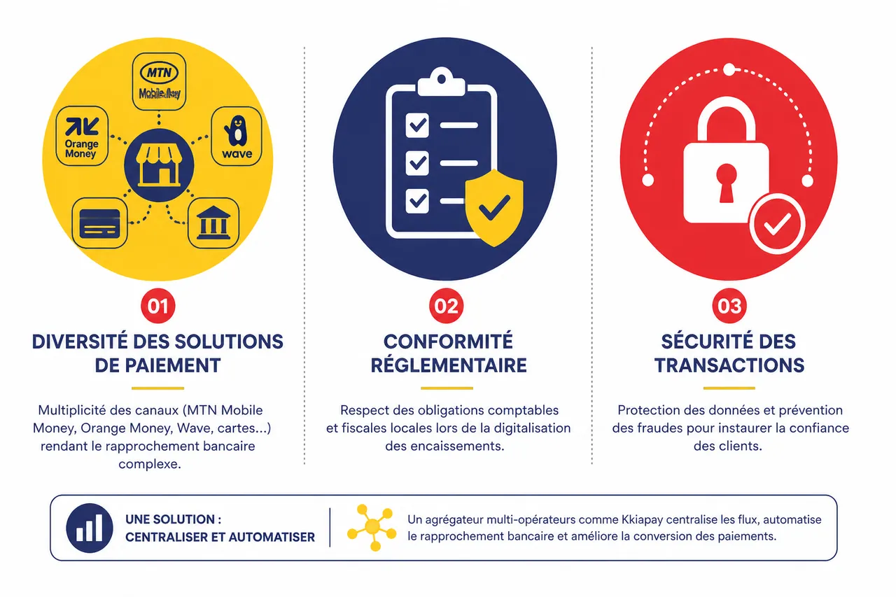 Encaissements en ligne et comptabilité des pme africaines comment structurer vos flux de paiements? , Défis et enjeux spécifiques pour les PME africaines