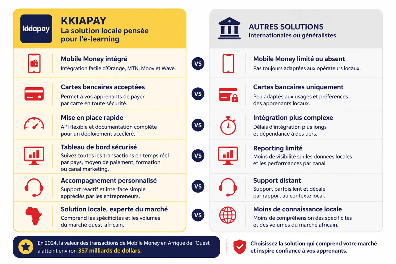 Quels paiements proposer sur une plateforme e‑learning en afrique pour rassurer vos apprenants? , Comparatif des principales solutions de paiement pour l’e-learning en Afrique