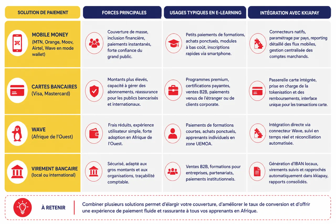 Quels paiements proposer sur une plateforme e‑learning en afrique pour rassurer vos apprenants? , Comparatif des principales solutions de paiement pour l’e-learning en Afrique
