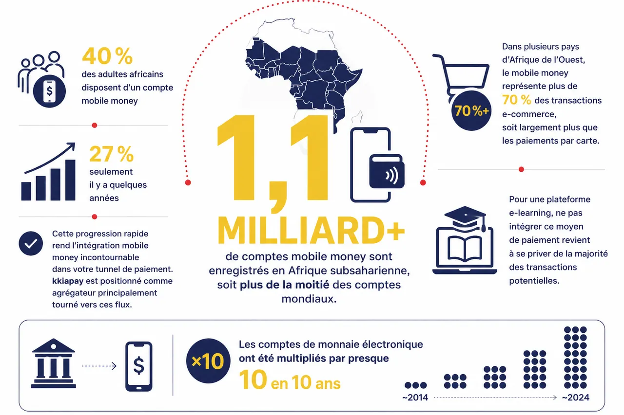 Quels paiements proposer sur une plateforme e‑learning en afrique pour rassurer vos apprenants? , Les chiffres clés à connaître pour dimensionner votre solution de paiement