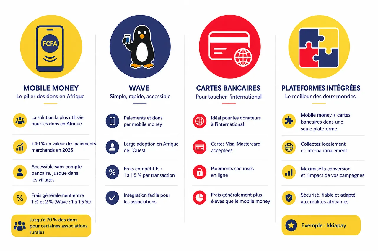 Collecter des dons en ligne en afrique quels moyens de paiement facilitent vraiment le passage à l’action? , Panorama des solutions de paiement en ligne adaptées aux associations africaines