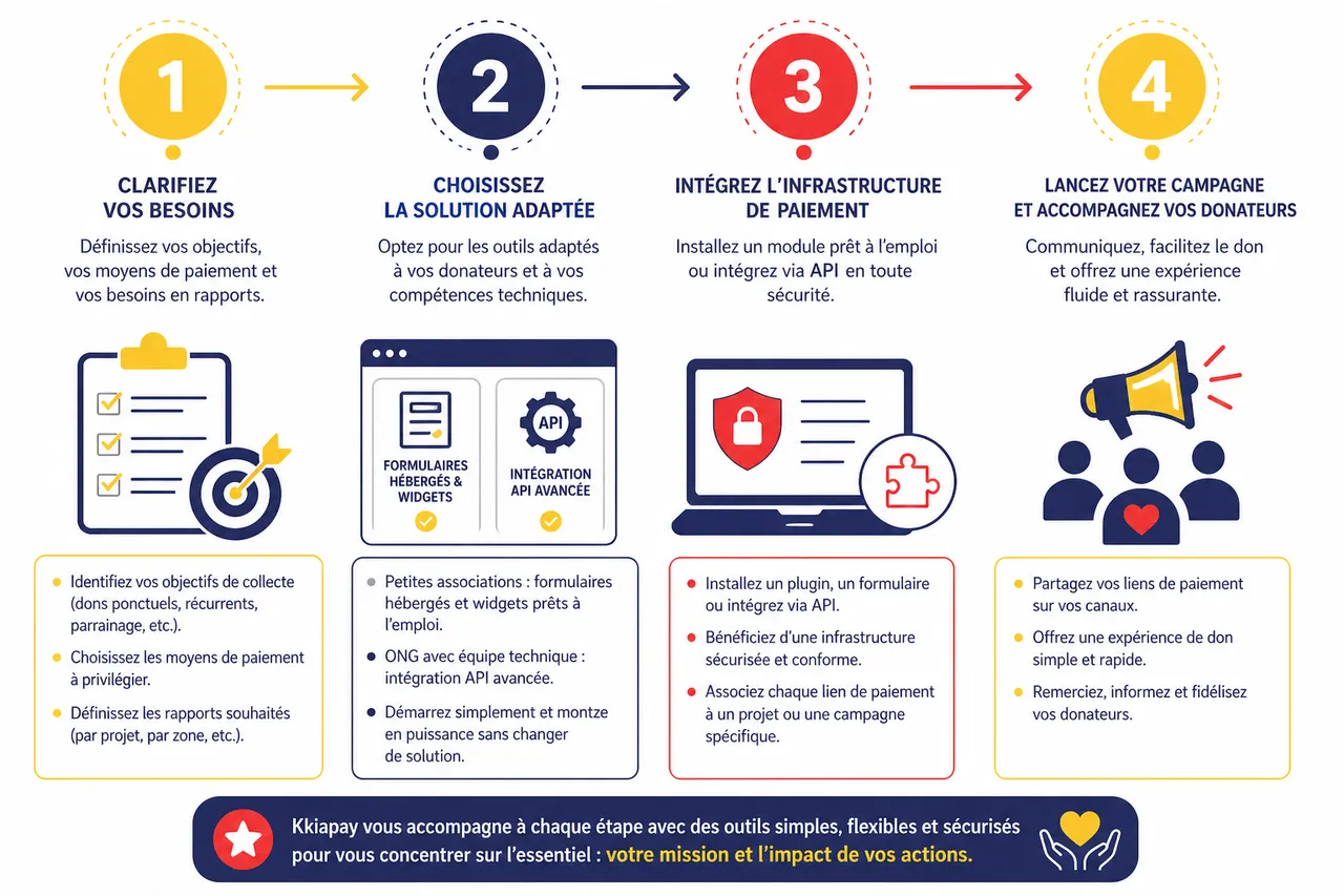 Collecter des dons en ligne en afrique quels moyens de paiement facilitent vraiment le passage à l’action? , Intégrer facilement un système de paiement en ligne pour collecter des dons