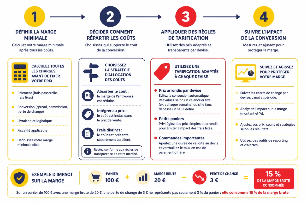 Encaisser dans plusieurs devises depuis l’afrique comment gérer les conversions sans perdre en marge? , Stratégies et bonnes pratiques pour optimiser la gestion des paiements multidevises
