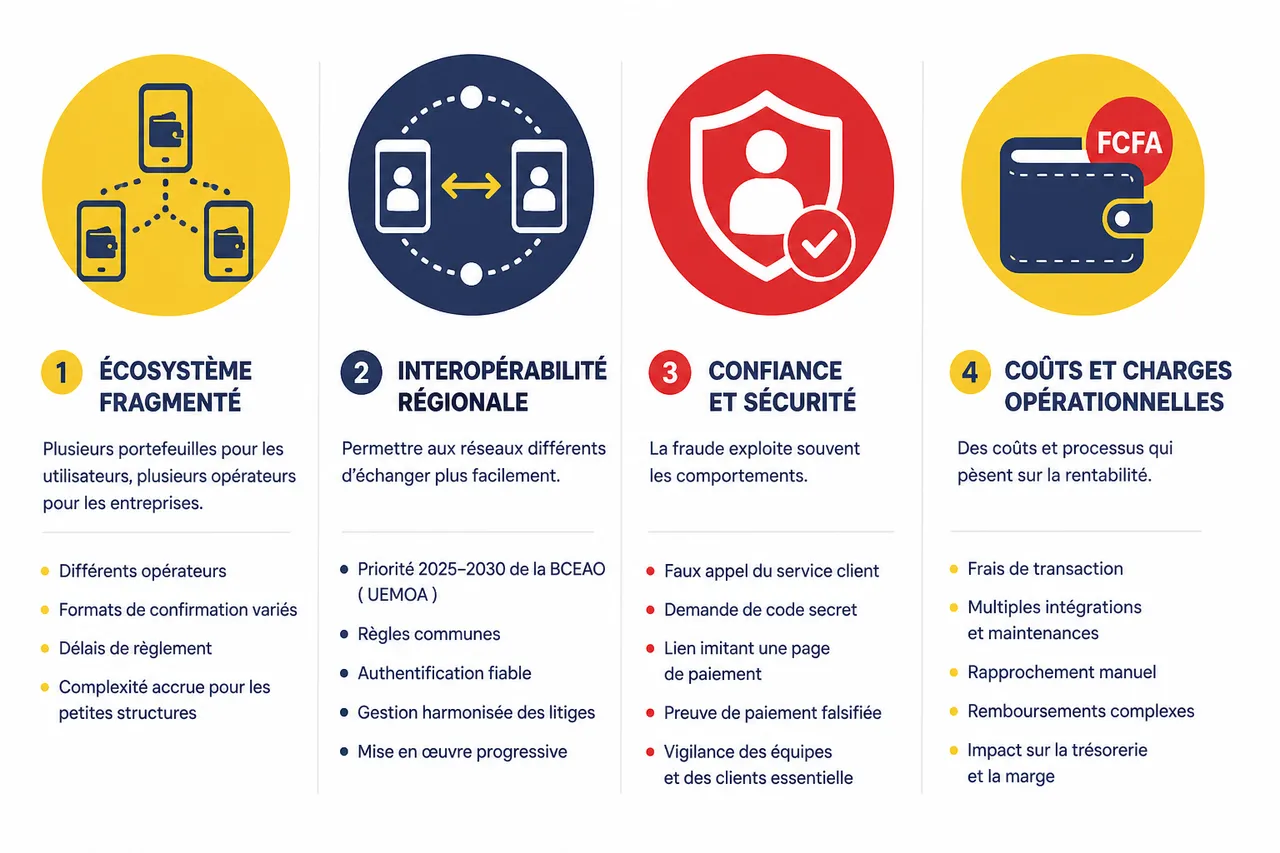 Le Mobile Money et linclusion financière en Afrique de l'Ouest: ce qui se passe vraiment , Les défis persistants: interopérabilité, confiance et coûts