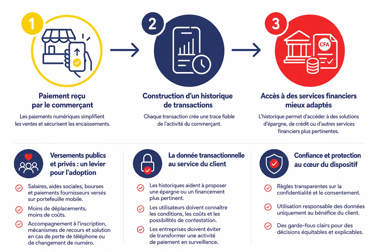 Le Mobile Money et linclusion financière en Afrique de l'Ouest: ce qui se passe vraiment , Les usages qui peuvent faire passer le mobile money à l'échelle