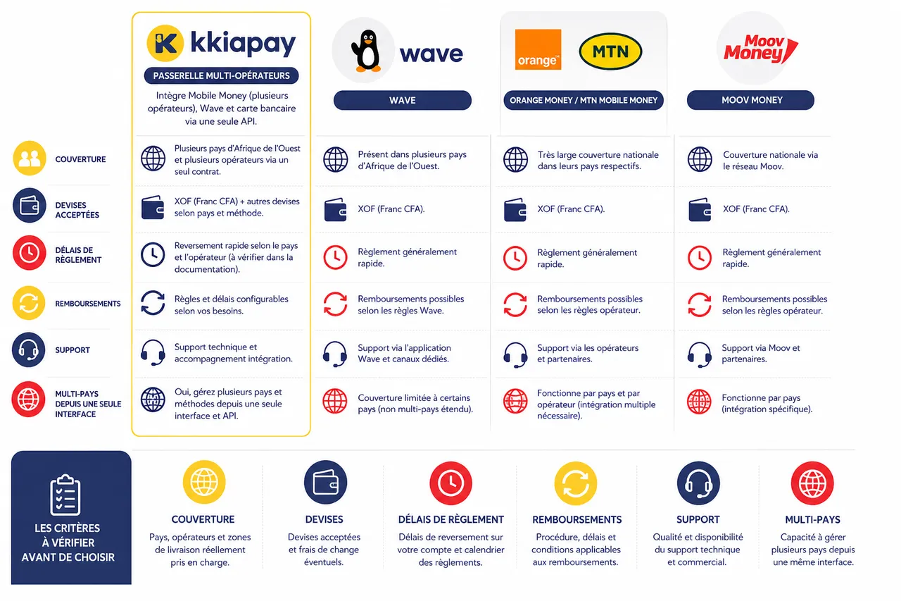 Comment intégrer le Mobile Money sur une boutique e-commerce en Afrique de l'Ouest? , Panorama des solutions de paiement Mobile Money en Afrique de l'Ouest