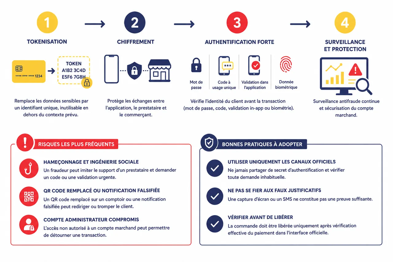 Paiement sans contact en Afrique de l'Ouest: fonctionnement, avantages et sécurité en 2026 , Sécurité et protection des paiements sans contact en 2026