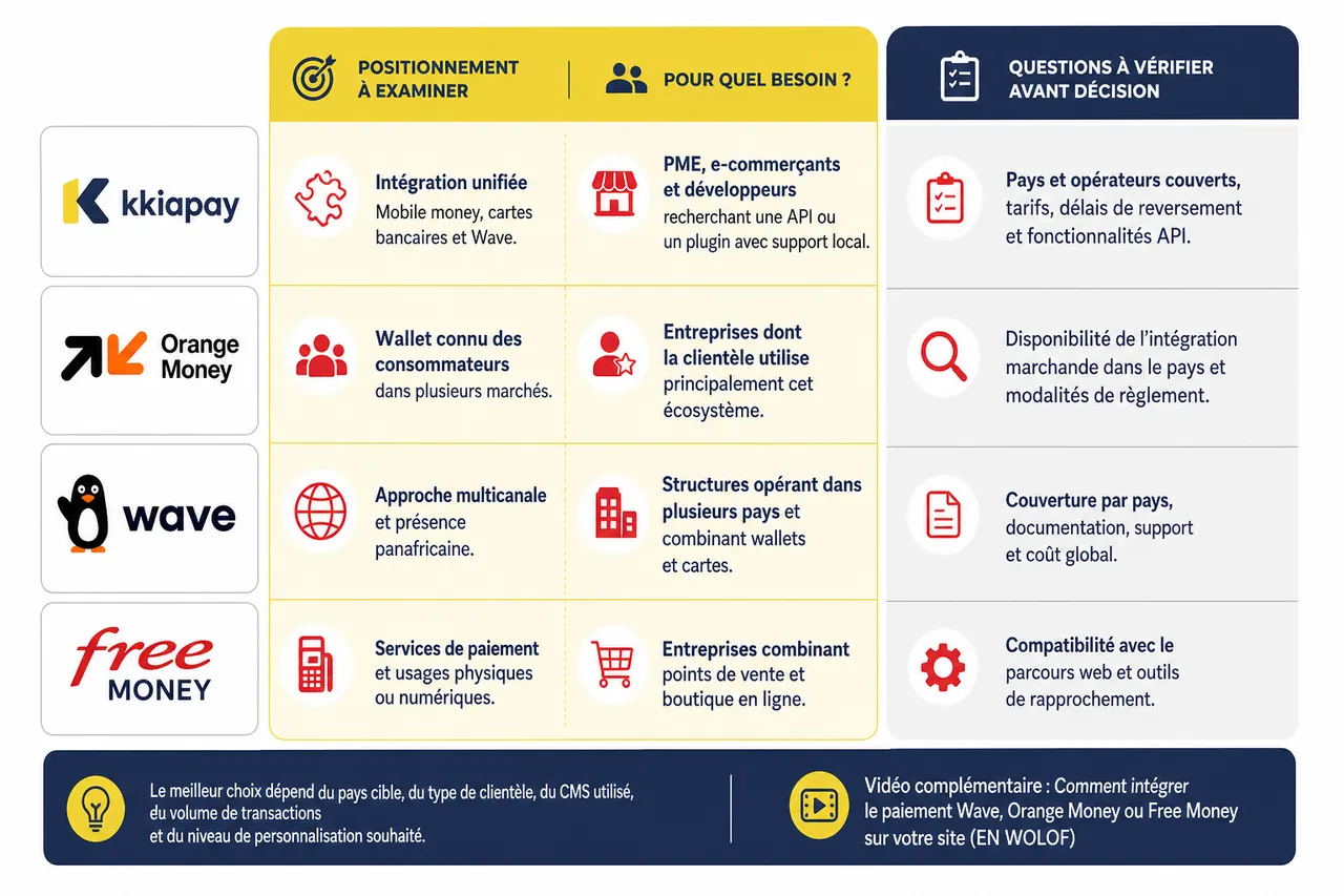 Comment accepter des paiements Mobile Money sur votre site web en Afrique de l'Ouest? , Comparatif des principales solutions de paiement mobile money en Afrique de l’Ouest