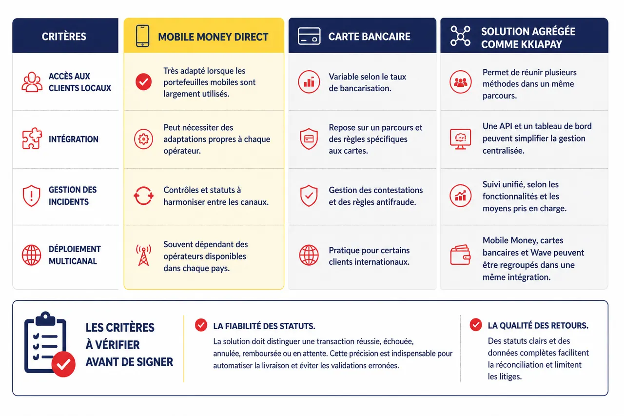 Les erreurs à éviter quand on accepte le Mobile Money comme marchand , Comparer les solutions de paiement mobile pour marchands