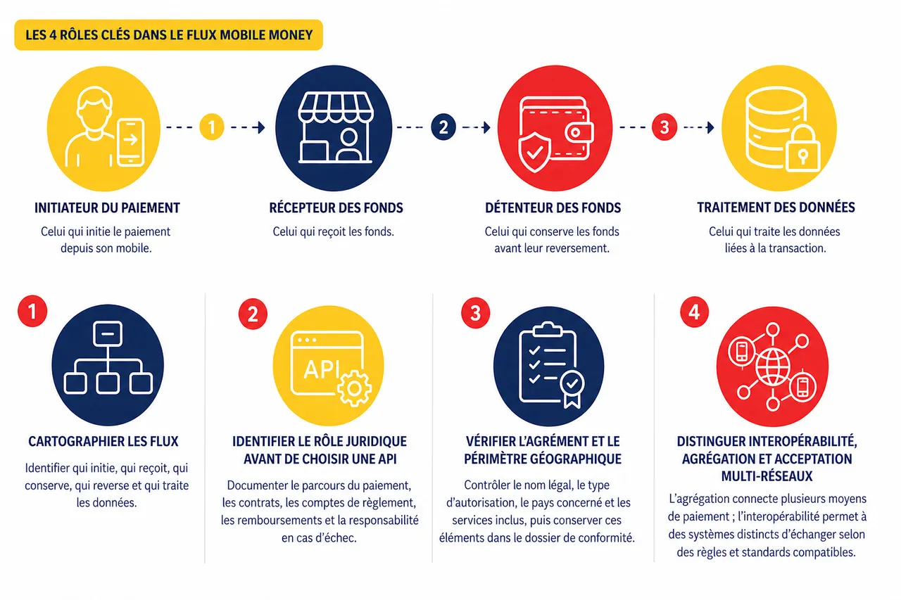 Mobile Money et réglementation BCEAO: voici ce quil faut savoir , Ce que l’Instruction N°001-01-2024 change pour les intégrateurs