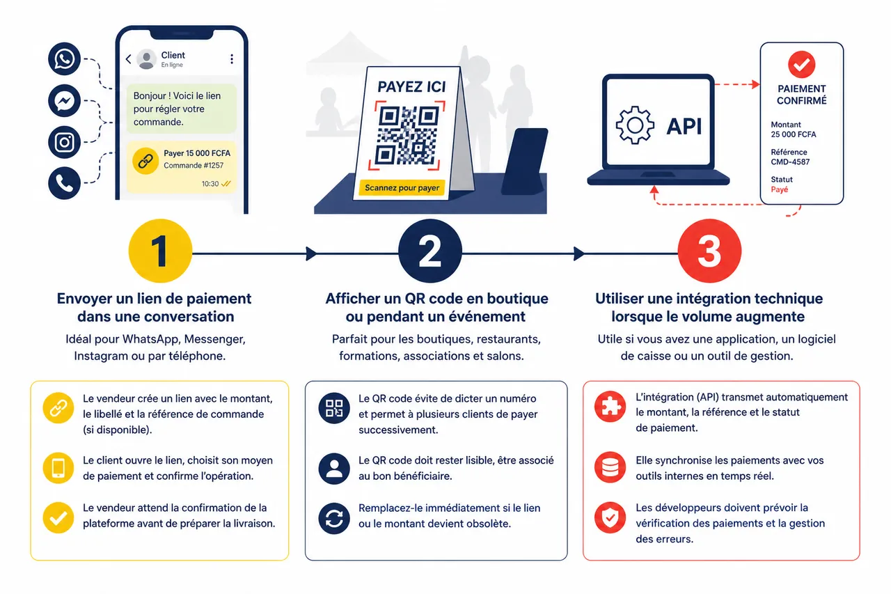 Comment encaisser par Mobile Money sans site web au Bénin, au Senegal, au Togo, au Niger et en Côte dIvoire? , Trois méthodes concrètes pour encaisser sans site web