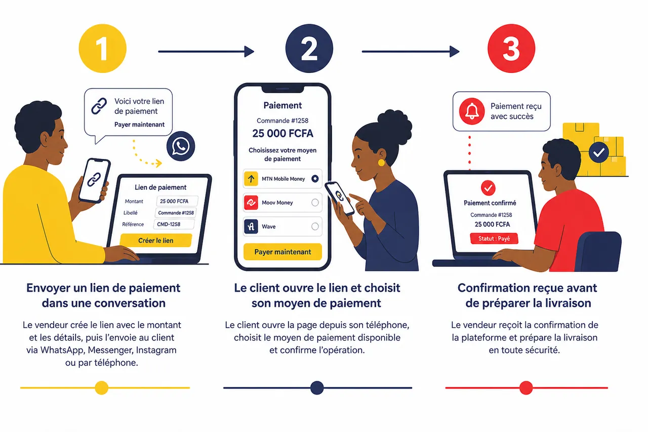 Comment encaisser par Mobile Money sans site web au Bénin, au Senegal, au Togo, au Niger et en Côte dIvoire? , Trois méthodes concrètes pour encaisser sans site web