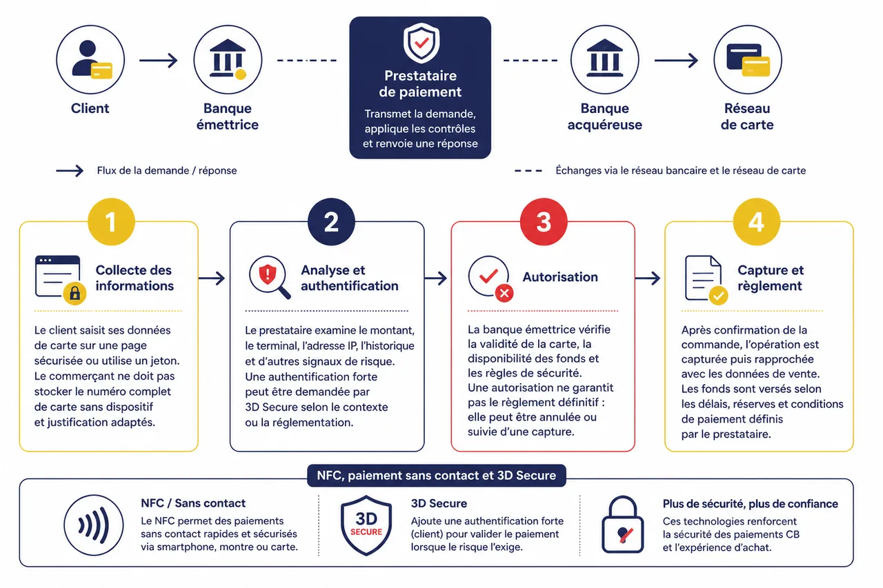 Sécuriser le paiement par carte bancaire: meilleures pratiques en 2026 , Fonctionnement et technologies du paiement CB