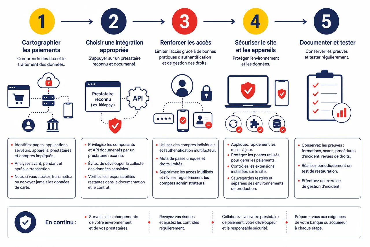 Quest-ce que la norme PCI DSS et pourquoi elle protège vos clients? , Comment avancer vers une conformité adaptée à votre activité?