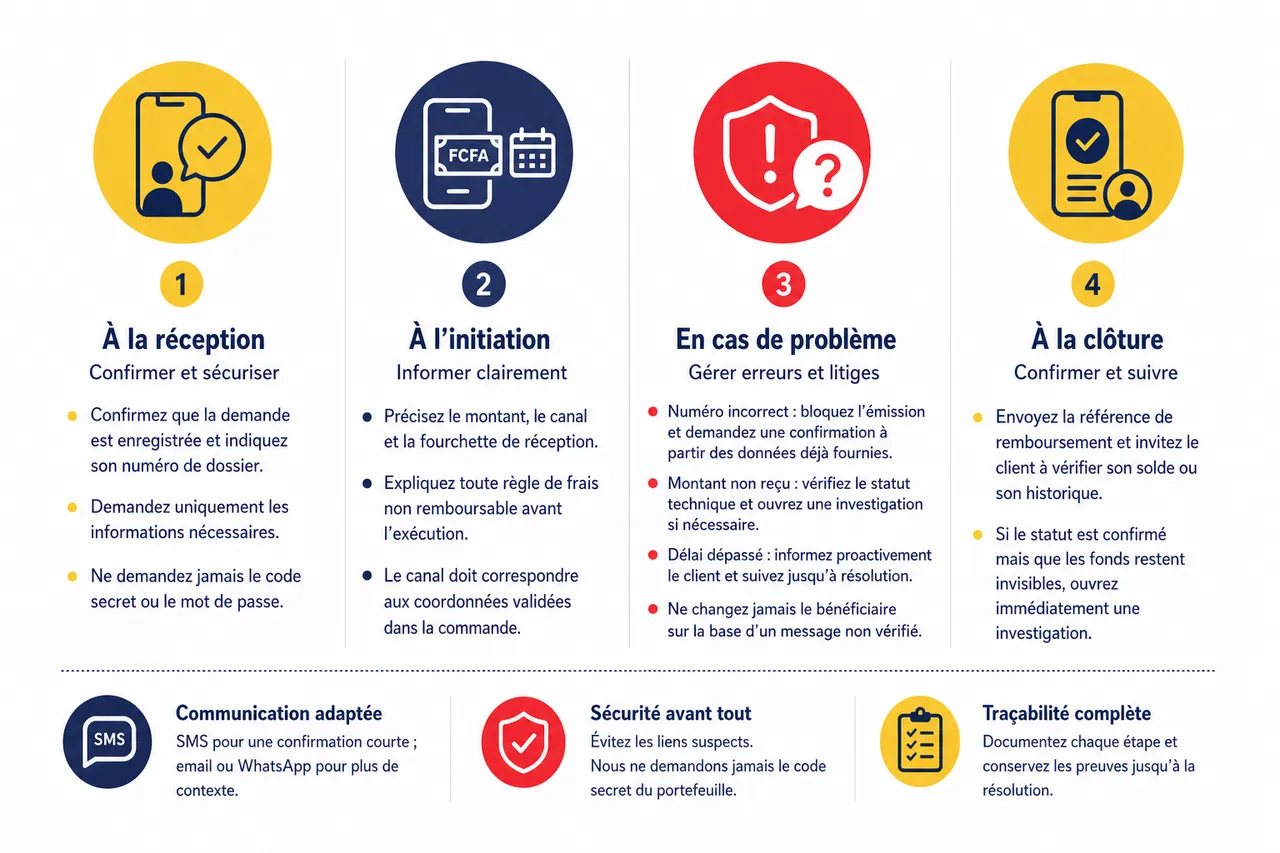 Rembourser ses clients par mobile money: process, délais et bonnes pratiques , Meilleures pratiques et gestion des litiges
