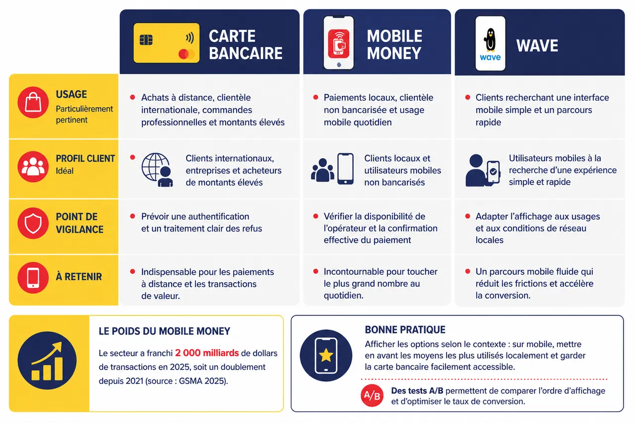 Optimiser l’acceptation du paiement par carte bancaire en 2026 , Carte bancaire, mobile money et Wave: organiser une complémentarité efficace