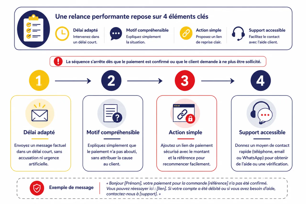 Échecs de paiement 5 scénarios de relance qui sauvent des ventes sans agacer vos clients , 5 scénarios de relance client efficaces et respectueux